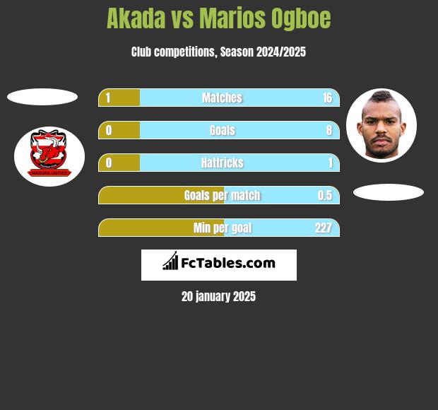 Akada vs Marios Ogboe h2h player stats