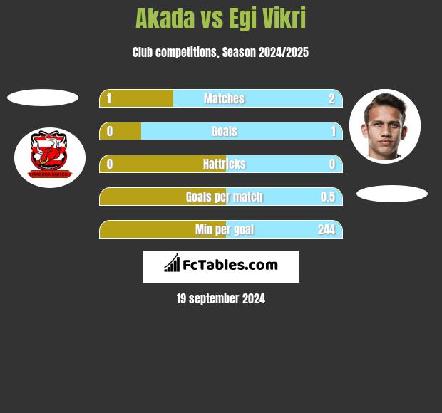 Akada vs Egi Vikri h2h player stats