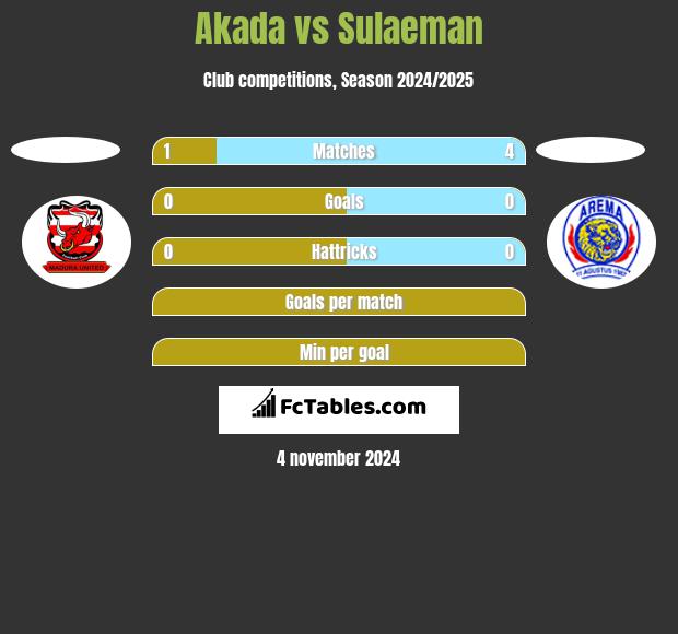 Akada vs Sulaeman h2h player stats