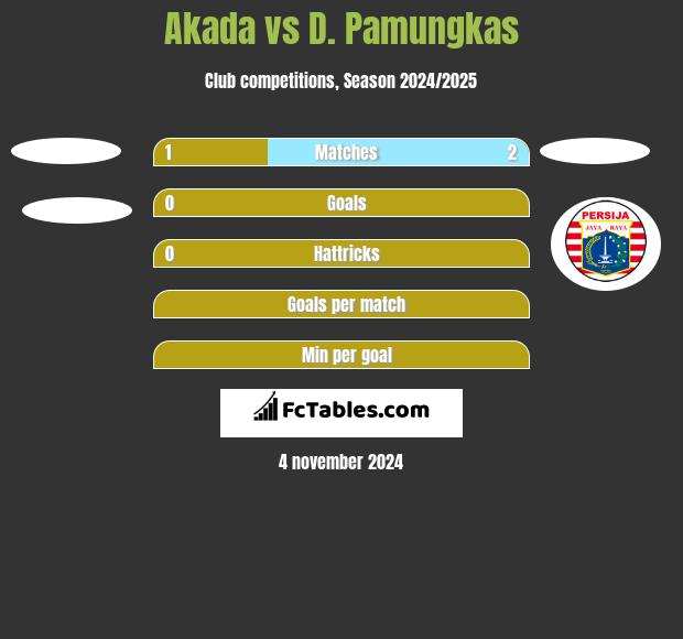 Akada vs D. Pamungkas h2h player stats