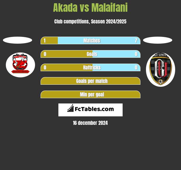 Akada vs Malaifani h2h player stats