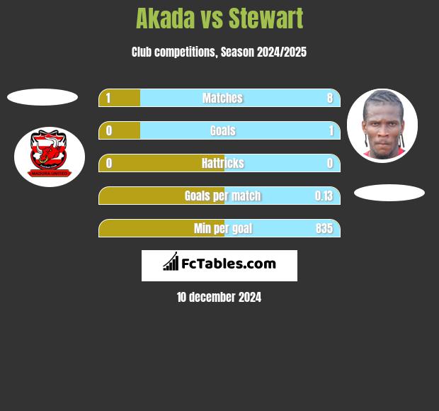 Akada vs Stewart h2h player stats