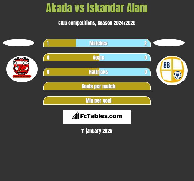 Akada vs Iskandar Alam h2h player stats