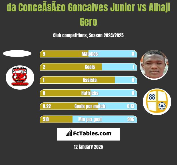 da ConceÃ§Ã£o Goncalves Junior vs Alhaji Gero h2h player stats