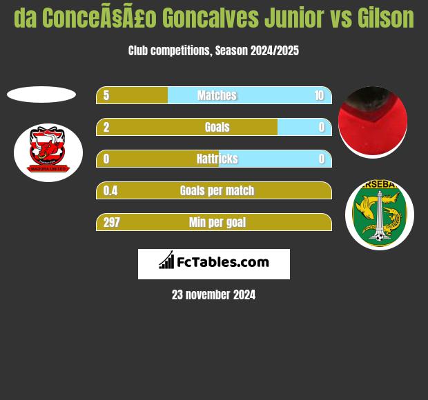 da ConceÃ§Ã£o Goncalves Junior vs Gilson h2h player stats