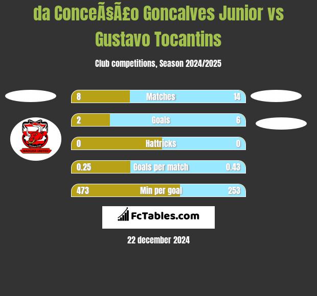 da ConceÃ§Ã£o Goncalves Junior vs Gustavo Tocantins h2h player stats