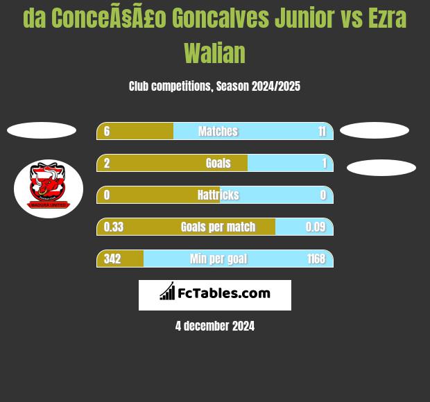 da ConceÃ§Ã£o Goncalves Junior vs Ezra Walian h2h player stats