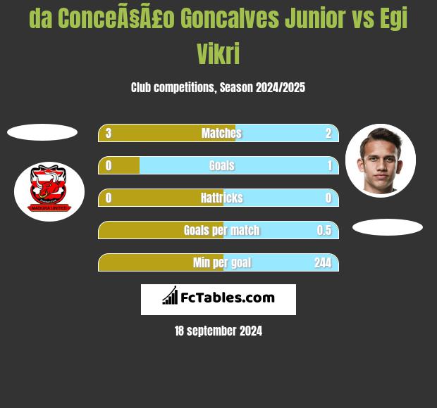 da ConceÃ§Ã£o Goncalves Junior vs Egi Vikri h2h player stats