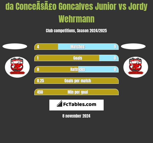 da ConceÃ§Ã£o Goncalves Junior vs Jordy Wehrmann h2h player stats