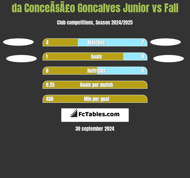 da ConceÃ§Ã£o Goncalves Junior vs Fall h2h player stats