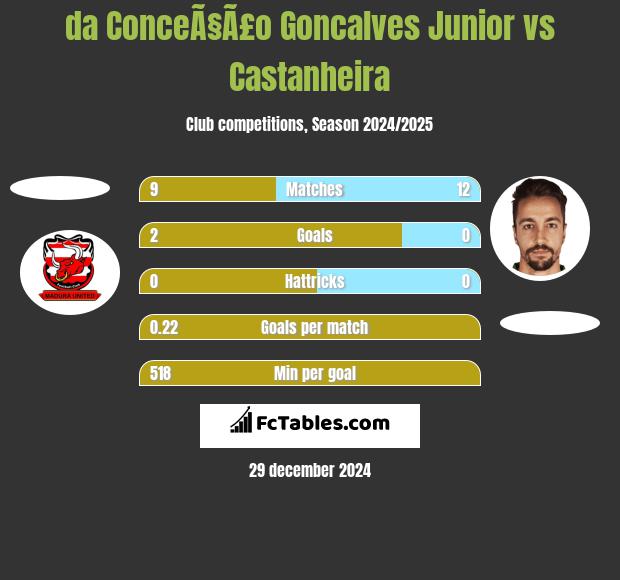 da ConceÃ§Ã£o Goncalves Junior vs Castanheira h2h player stats