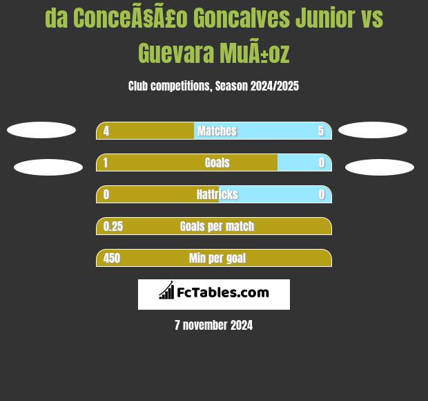 da ConceÃ§Ã£o Goncalves Junior vs Guevara MuÃ±oz h2h player stats