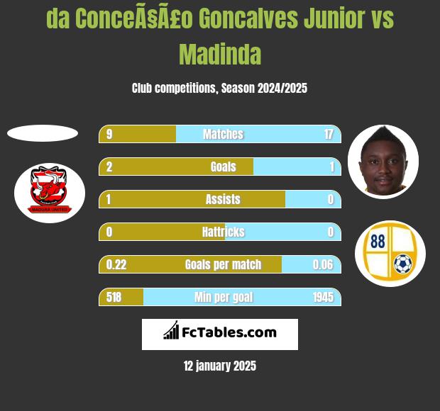 da ConceÃ§Ã£o Goncalves Junior vs Madinda h2h player stats