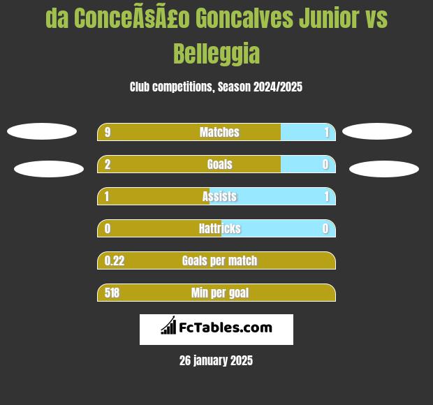 da ConceÃ§Ã£o Goncalves Junior vs Belleggia h2h player stats