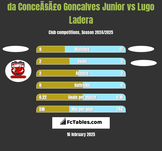 da ConceÃ§Ã£o Goncalves Junior vs Lugo Ladera h2h player stats