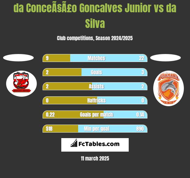 da ConceÃ§Ã£o Goncalves Junior vs da Silva h2h player stats