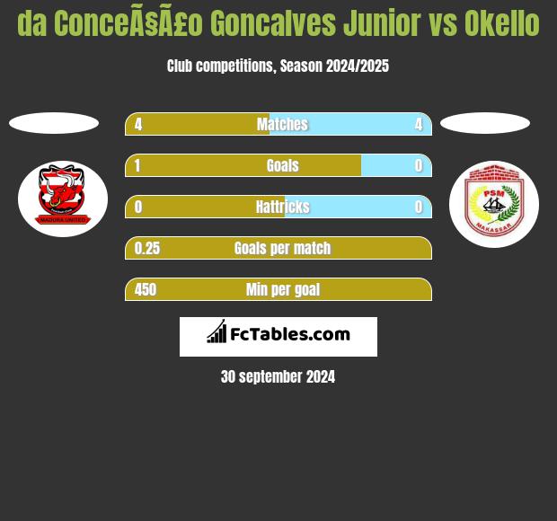 da ConceÃ§Ã£o Goncalves Junior vs Okello h2h player stats