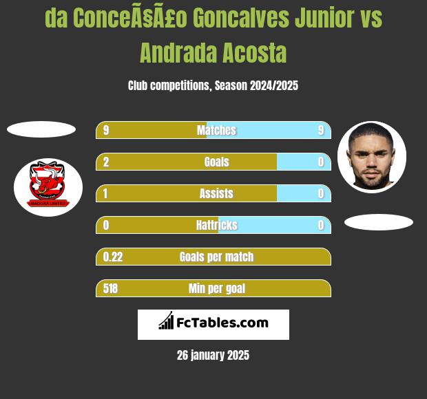 da ConceÃ§Ã£o Goncalves Junior vs Andrada Acosta h2h player stats