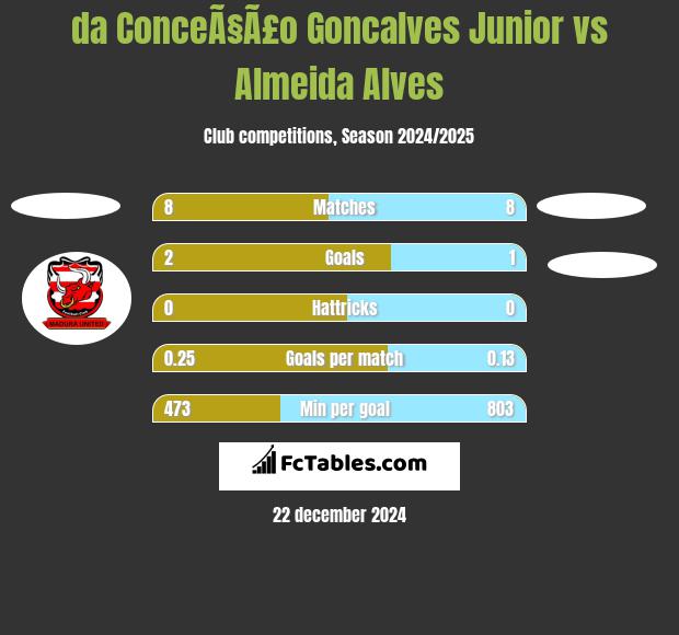 da ConceÃ§Ã£o Goncalves Junior vs Almeida Alves h2h player stats