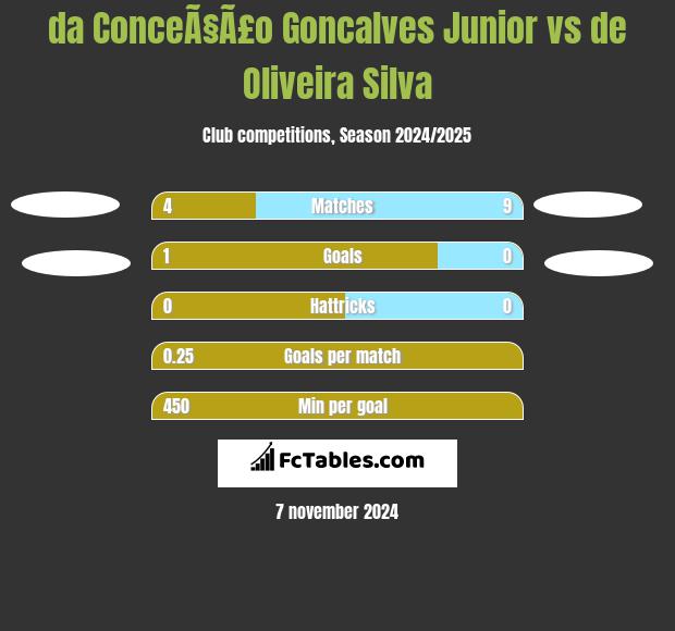 da ConceÃ§Ã£o Goncalves Junior vs de Oliveira Silva h2h player stats