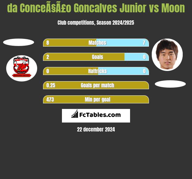 da ConceÃ§Ã£o Goncalves Junior vs Moon h2h player stats