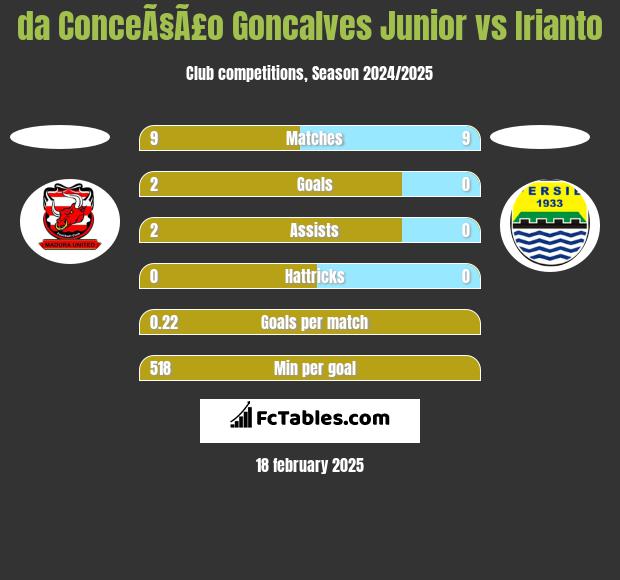 da ConceÃ§Ã£o Goncalves Junior vs Irianto h2h player stats