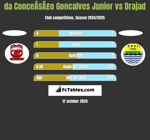 da ConceÃ§Ã£o Goncalves Junior vs Drajad h2h player stats