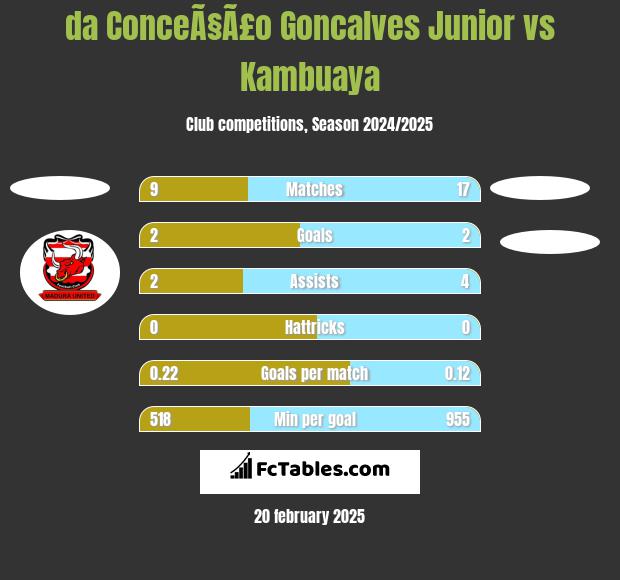 da ConceÃ§Ã£o Goncalves Junior vs Kambuaya h2h player stats