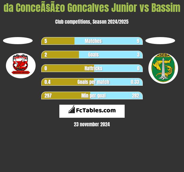 da ConceÃ§Ã£o Goncalves Junior vs Bassim h2h player stats