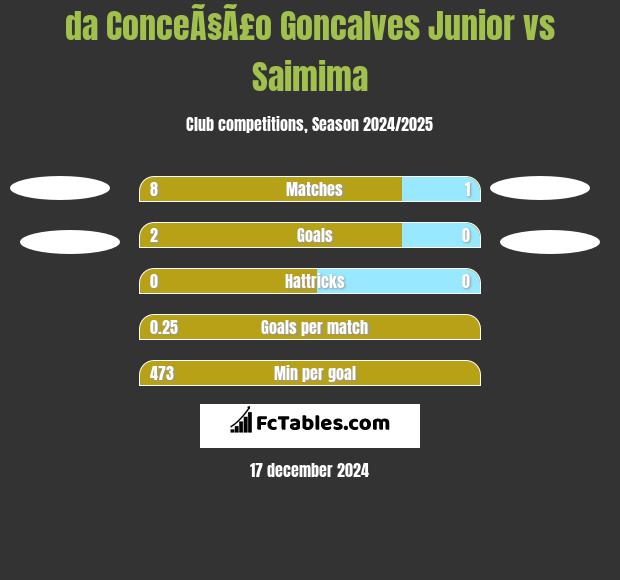 da ConceÃ§Ã£o Goncalves Junior vs Saimima h2h player stats