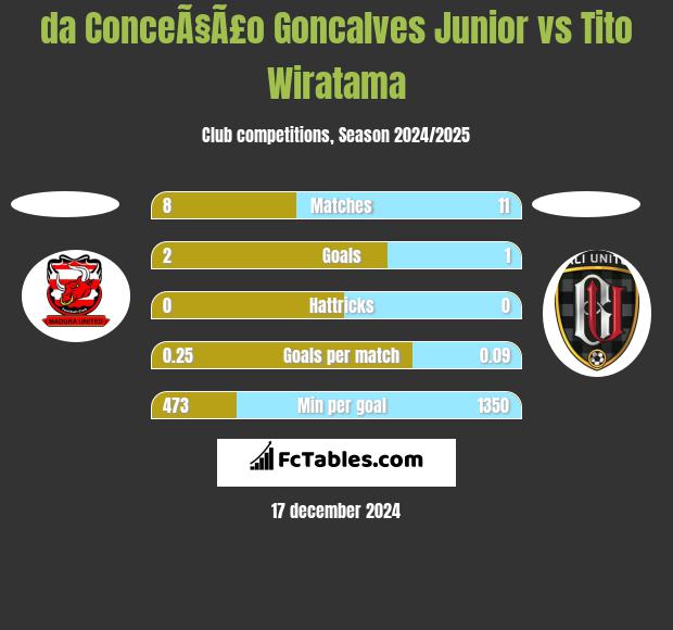 da ConceÃ§Ã£o Goncalves Junior vs Tito Wiratama h2h player stats