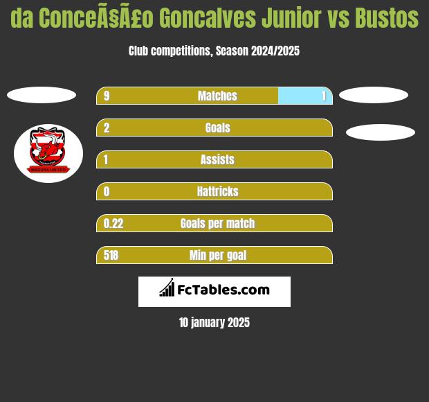 da ConceÃ§Ã£o Goncalves Junior vs Bustos h2h player stats