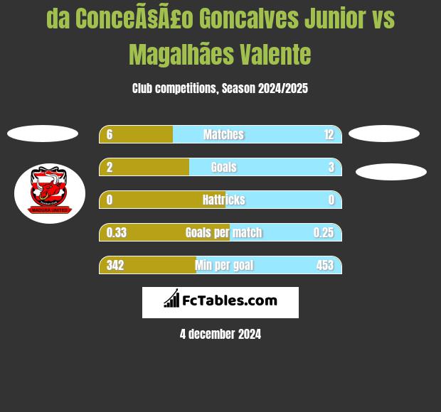 da ConceÃ§Ã£o Goncalves Junior vs Magalhães Valente h2h player stats