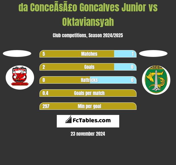 da ConceÃ§Ã£o Goncalves Junior vs Oktaviansyah h2h player stats