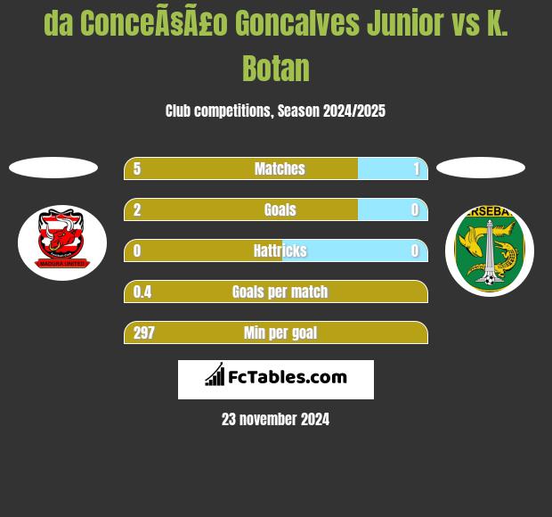 da ConceÃ§Ã£o Goncalves Junior vs K. Botan h2h player stats