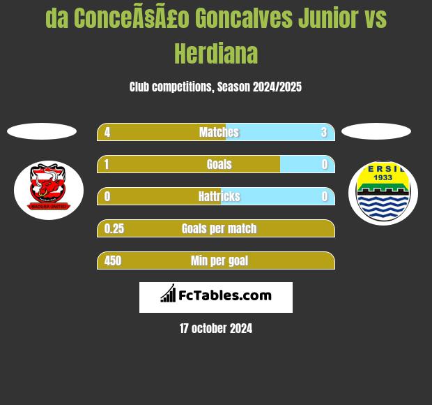 da ConceÃ§Ã£o Goncalves Junior vs Herdiana h2h player stats