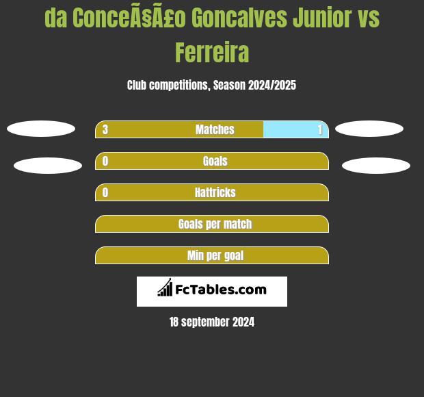 da ConceÃ§Ã£o Goncalves Junior vs Ferreira h2h player stats