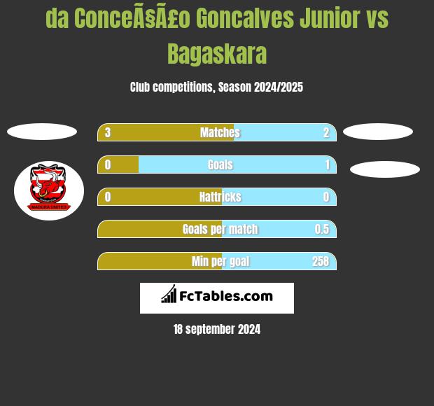 da ConceÃ§Ã£o Goncalves Junior vs Bagaskara h2h player stats