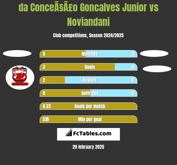 da ConceÃ§Ã£o Goncalves Junior vs Noviandani h2h player stats