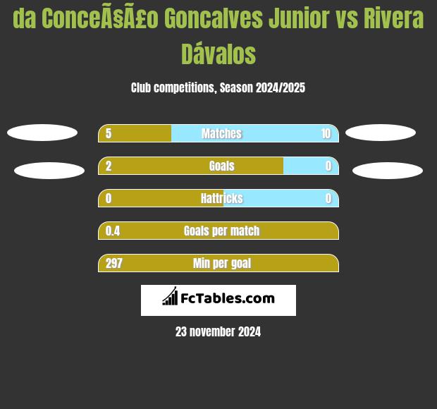 da ConceÃ§Ã£o Goncalves Junior vs Rivera Dávalos h2h player stats