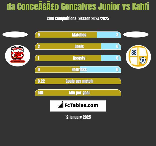 da ConceÃ§Ã£o Goncalves Junior vs Kahfi h2h player stats