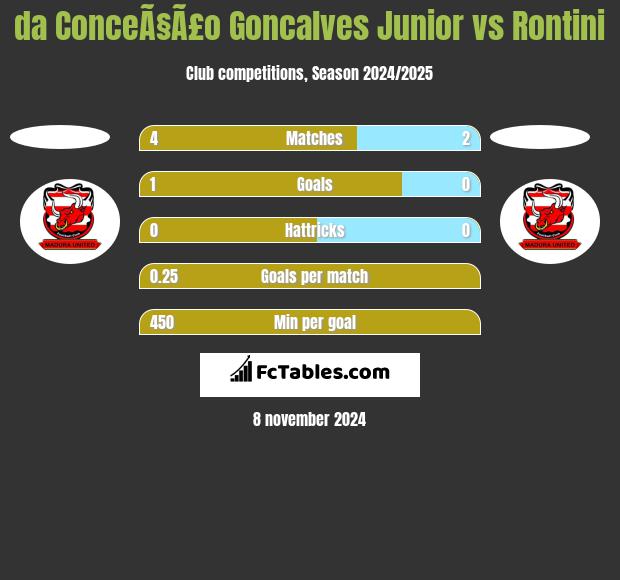 da ConceÃ§Ã£o Goncalves Junior vs Rontini h2h player stats