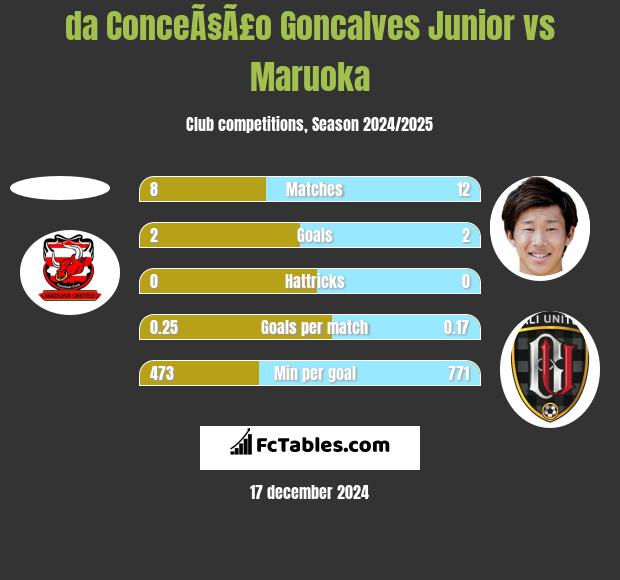 da ConceÃ§Ã£o Goncalves Junior vs Maruoka h2h player stats