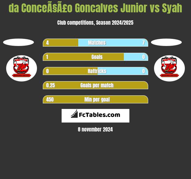 da ConceÃ§Ã£o Goncalves Junior vs Syah h2h player stats