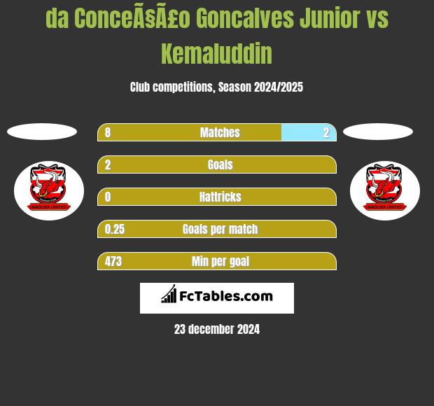 da ConceÃ§Ã£o Goncalves Junior vs Kemaluddin h2h player stats