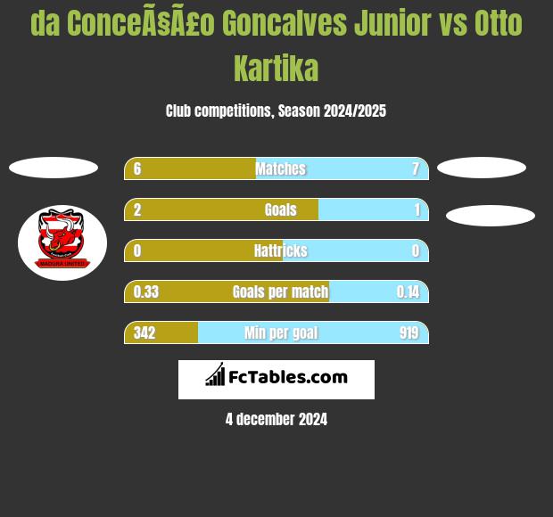 da ConceÃ§Ã£o Goncalves Junior vs Otto Kartika h2h player stats