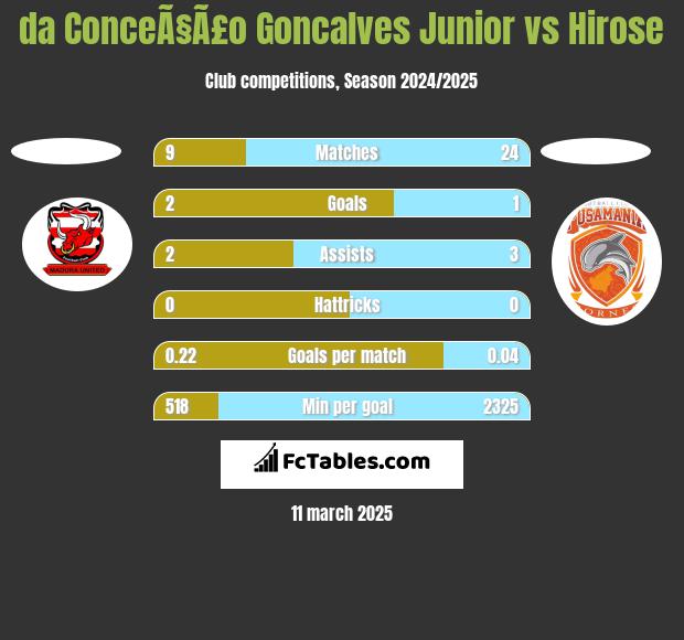 da ConceÃ§Ã£o Goncalves Junior vs Hirose h2h player stats