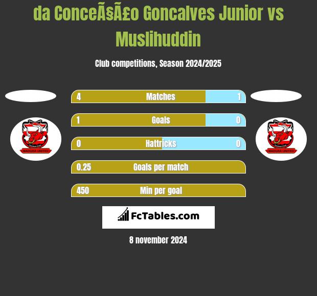 da ConceÃ§Ã£o Goncalves Junior vs Muslihuddin h2h player stats