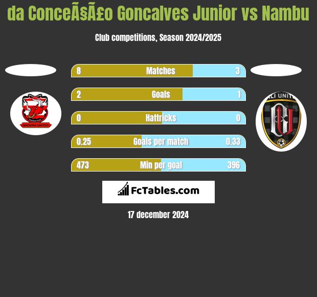 da ConceÃ§Ã£o Goncalves Junior vs Nambu h2h player stats