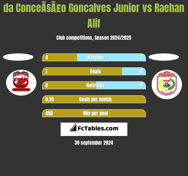 da ConceÃ§Ã£o Goncalves Junior vs Raehan Alif h2h player stats